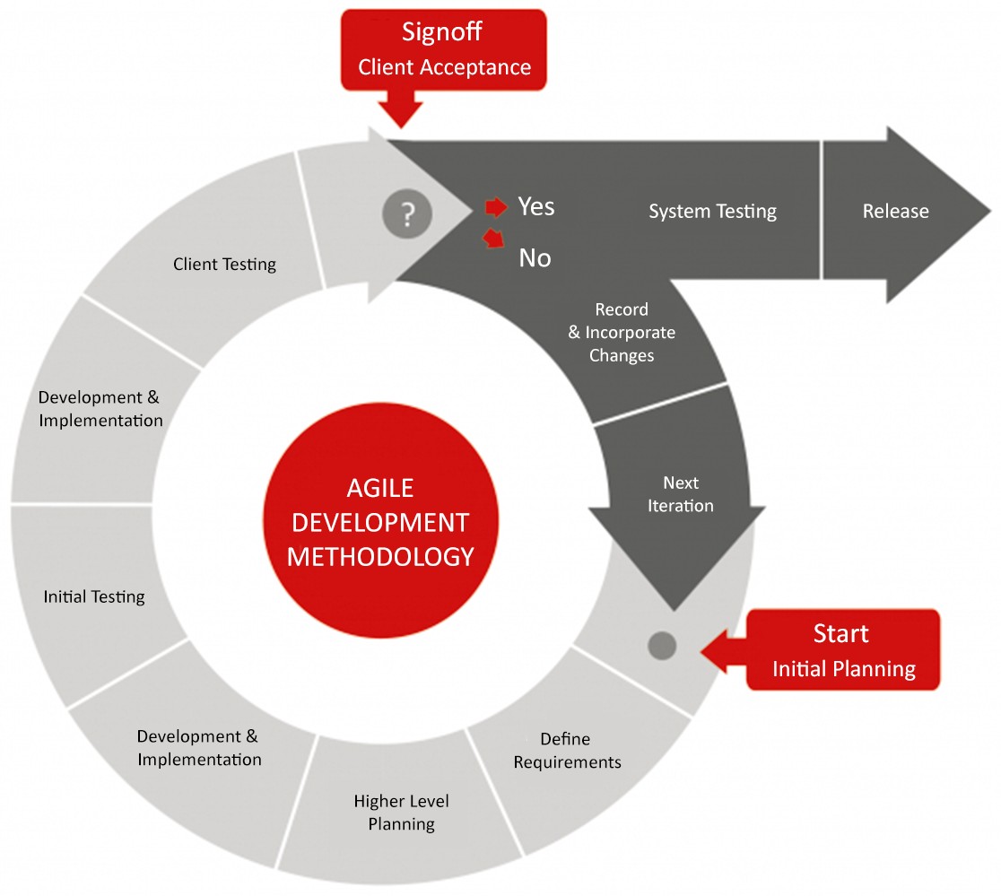 Agile Mobile App Development Methodology